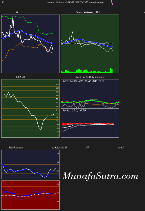 BollingerBands chart