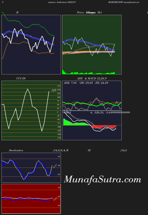 BollingerBands chart