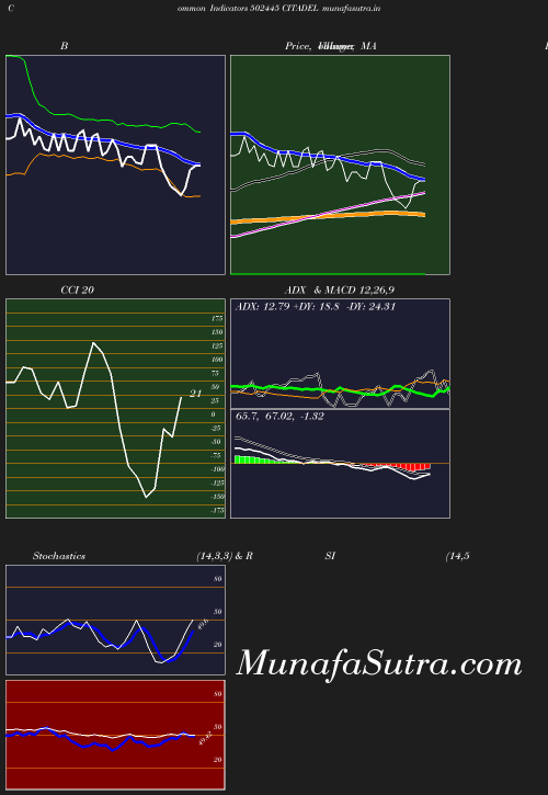 BollingerBands chart