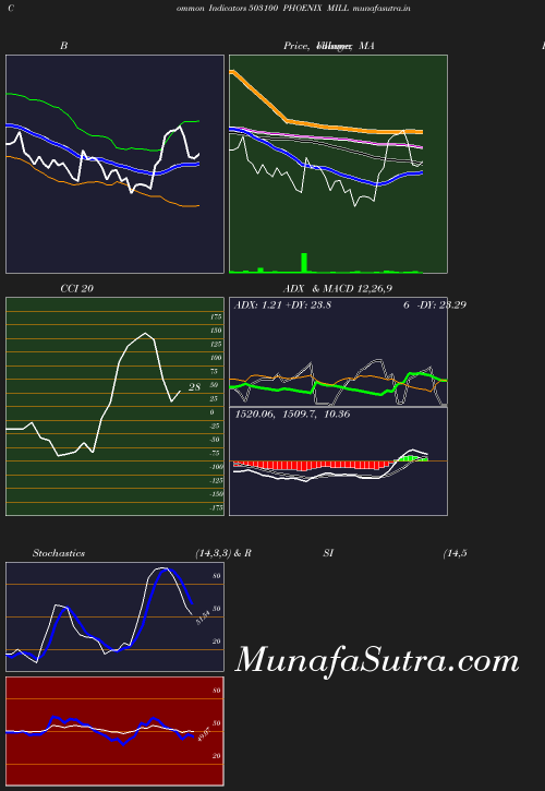 BollingerBands chart