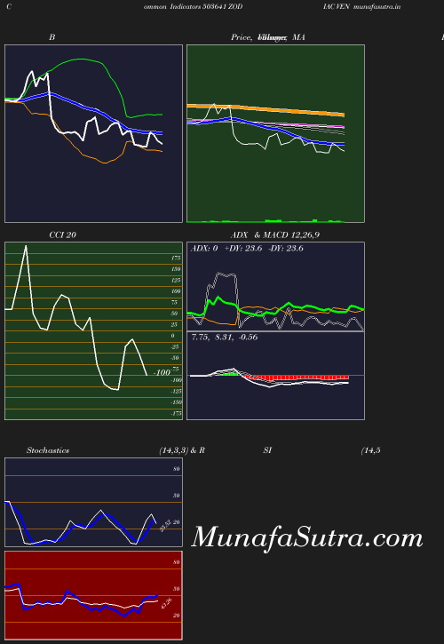 BollingerBands chart