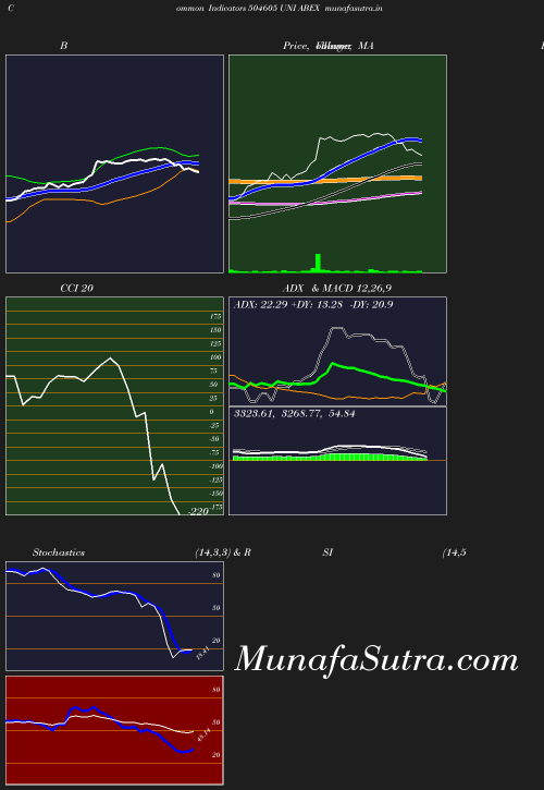 BollingerBands chart