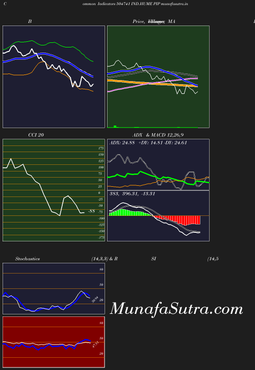 BollingerBands chart