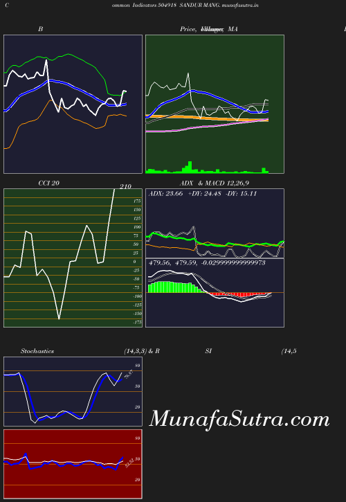 BollingerBands chart