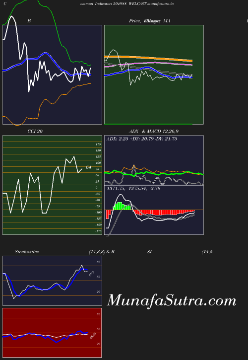 BollingerBands chart