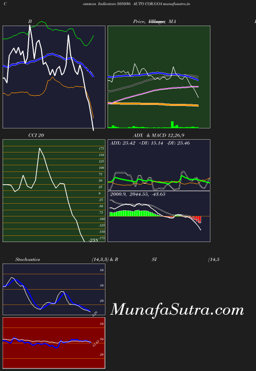BollingerBands chart