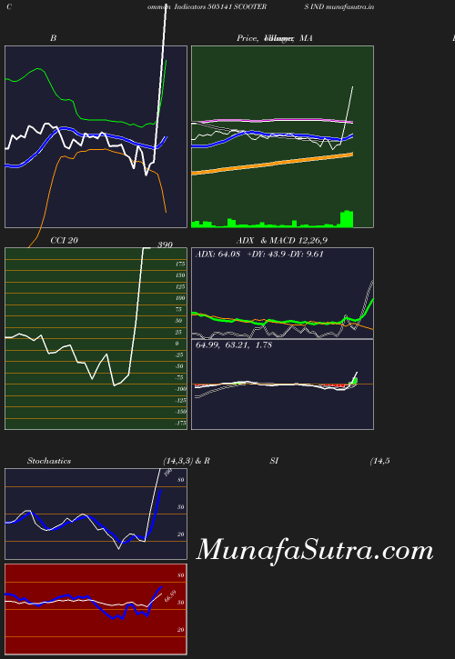 BollingerBands chart