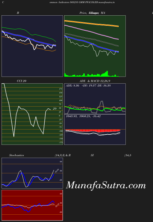 BollingerBands chart