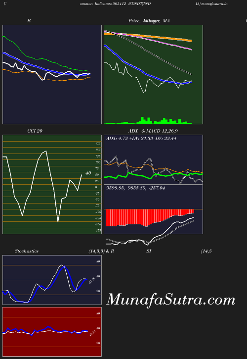 BollingerBands chart