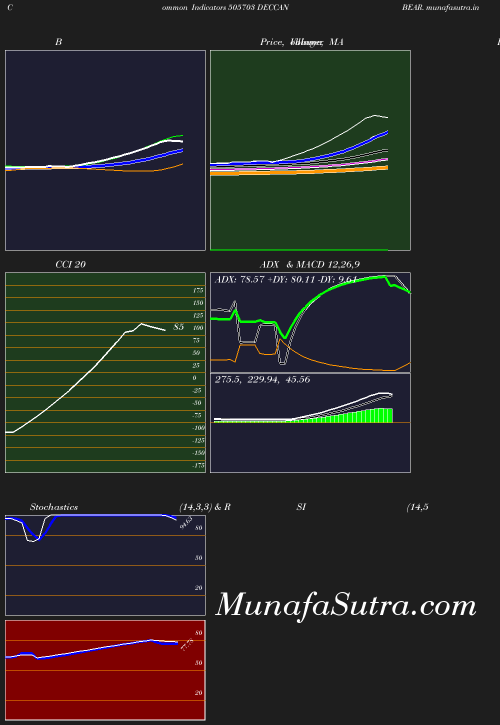 BollingerBands chart