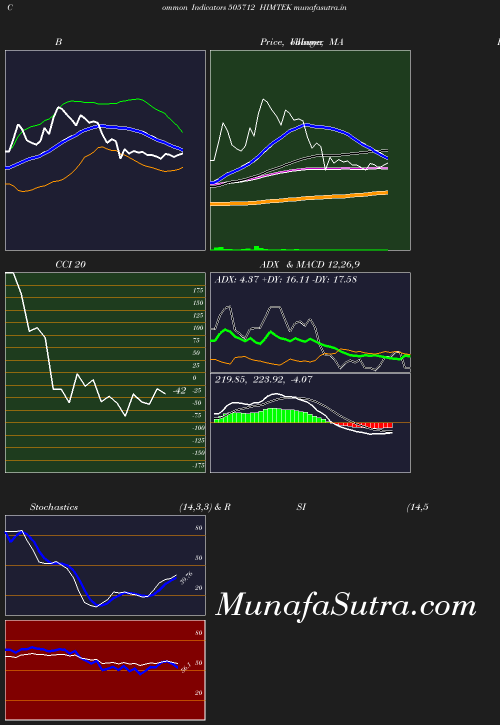BollingerBands chart