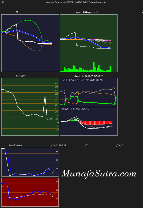 BollingerBands chart