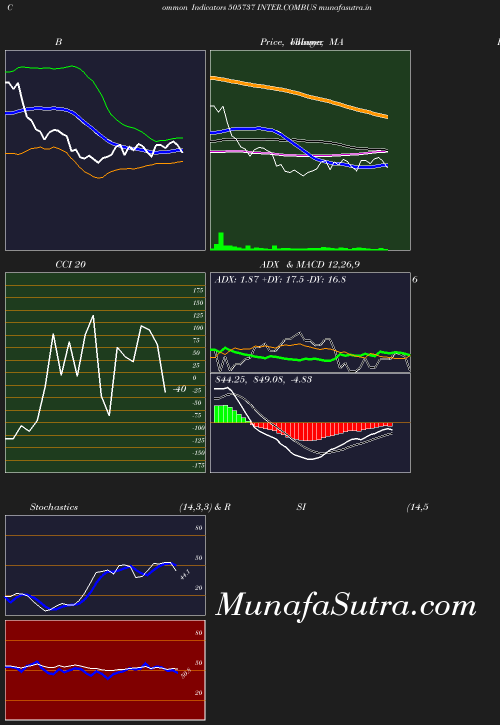 BollingerBands chart