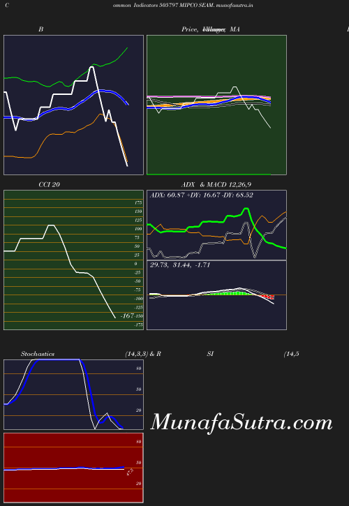 BollingerBands chart