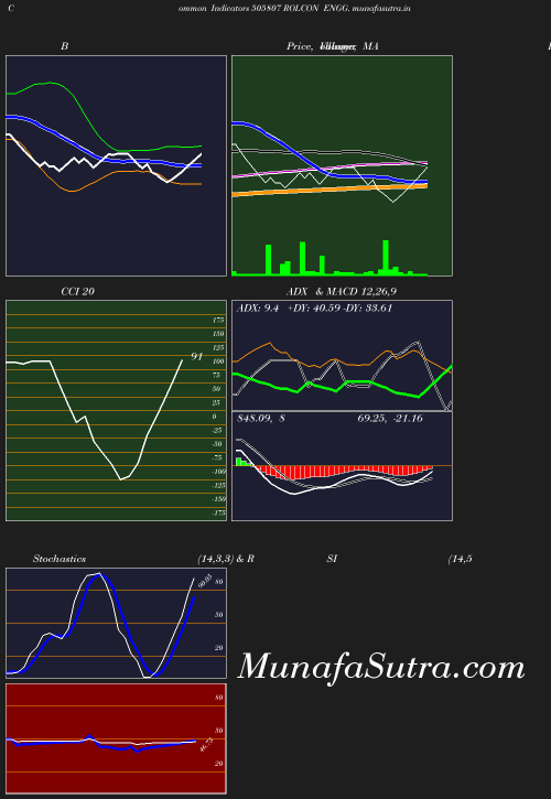 BollingerBands chart