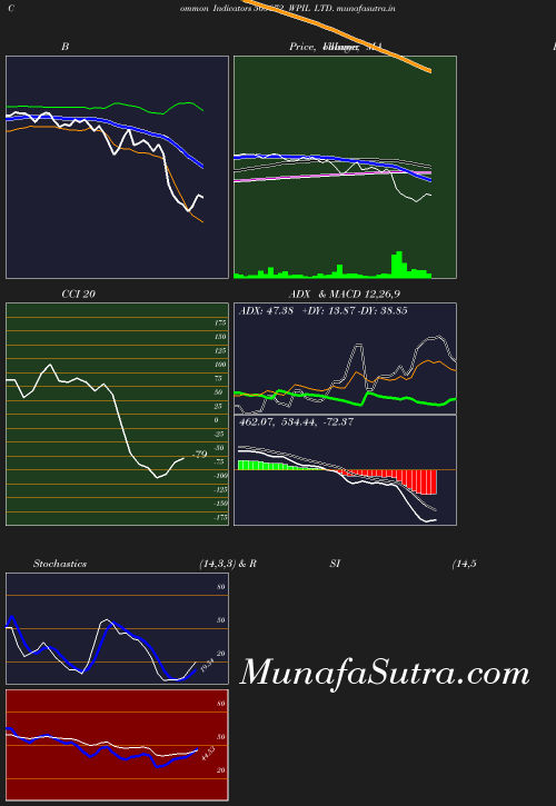 BollingerBands chart