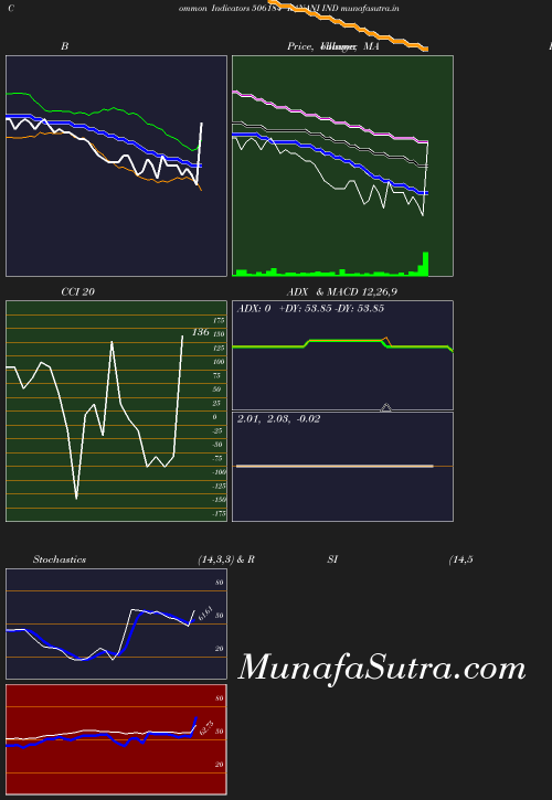 BollingerBands chart