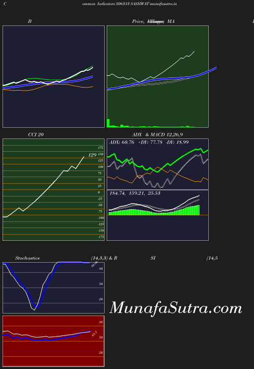 BollingerBands chart