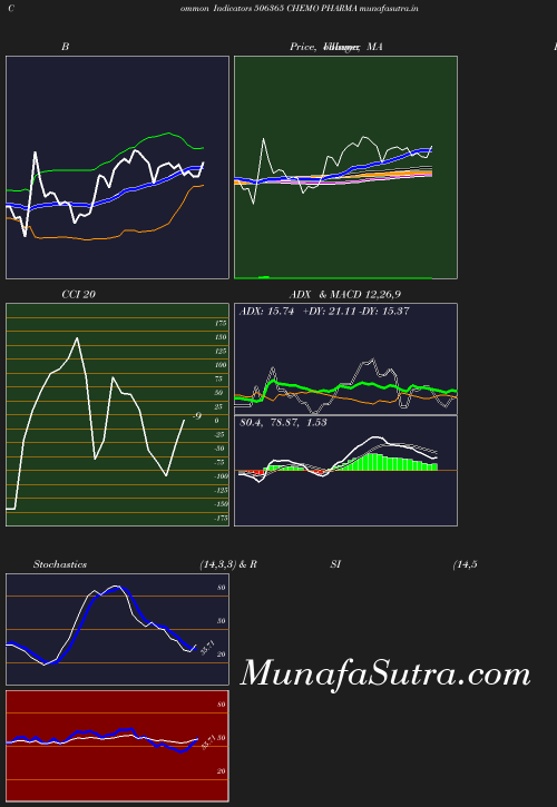 BollingerBands chart