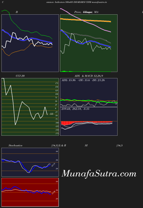 BollingerBands chart