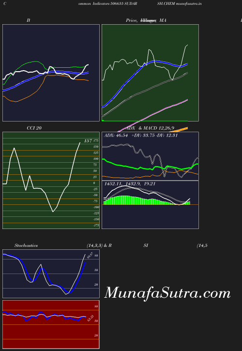 BollingerBands chart