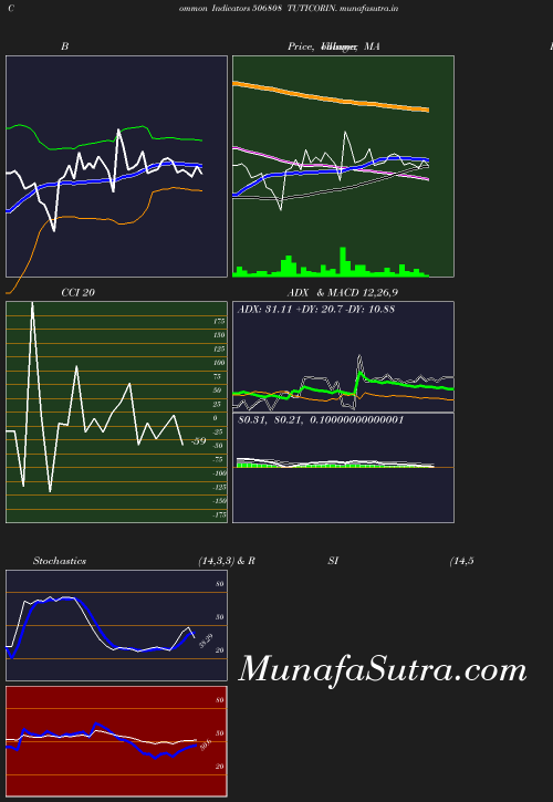 BollingerBands chart