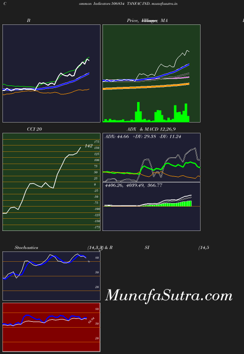 BollingerBands chart