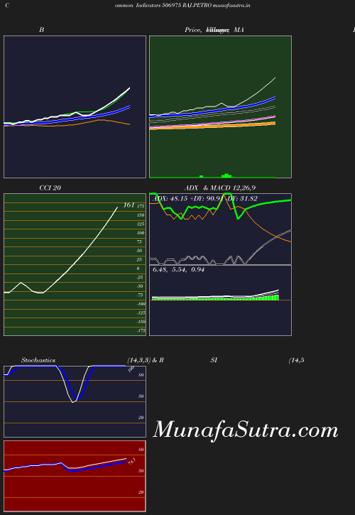 BollingerBands chart