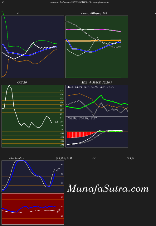 BollingerBands chart