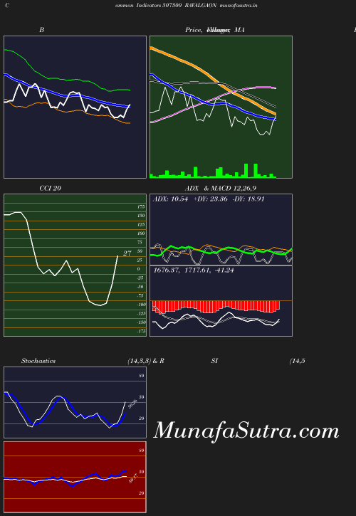 BollingerBands chart