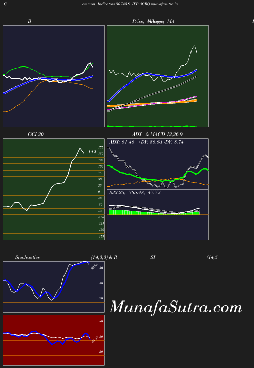 BollingerBands chart