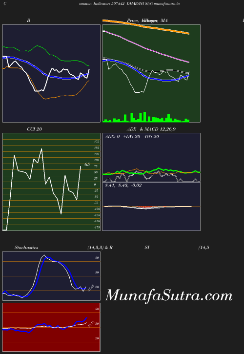 BollingerBands chart