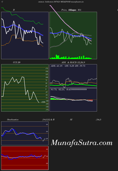 BollingerBands chart