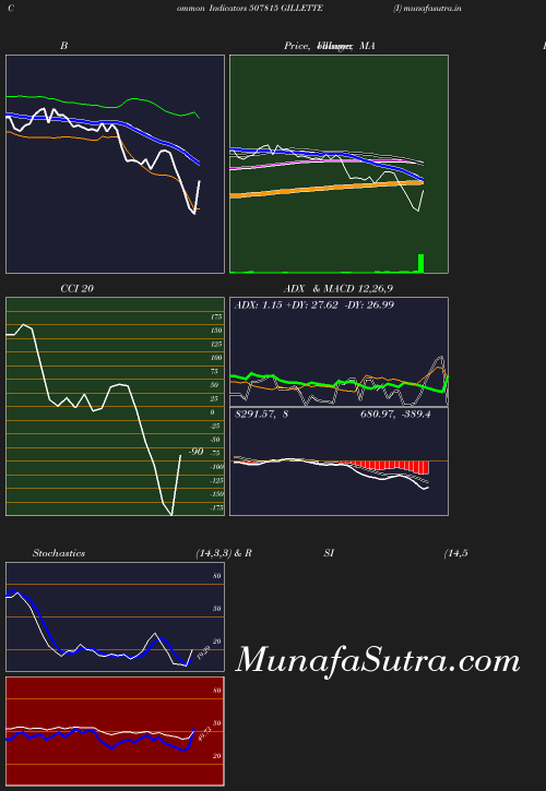 BollingerBands chart