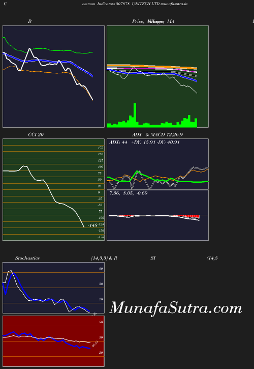 BollingerBands chart