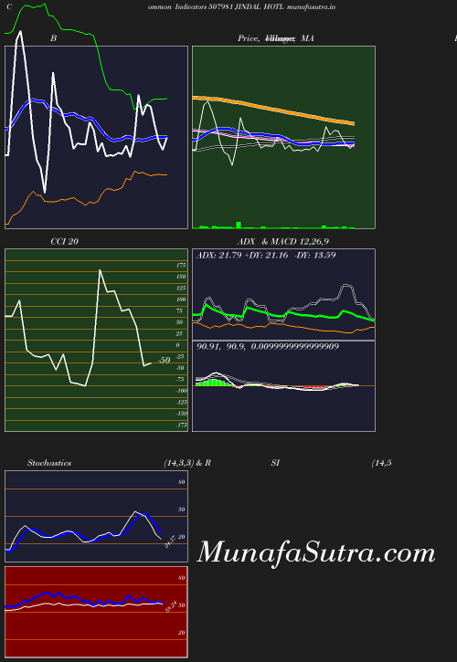 BollingerBands chart