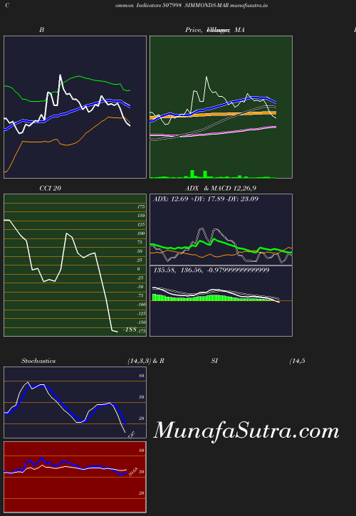 BollingerBands chart