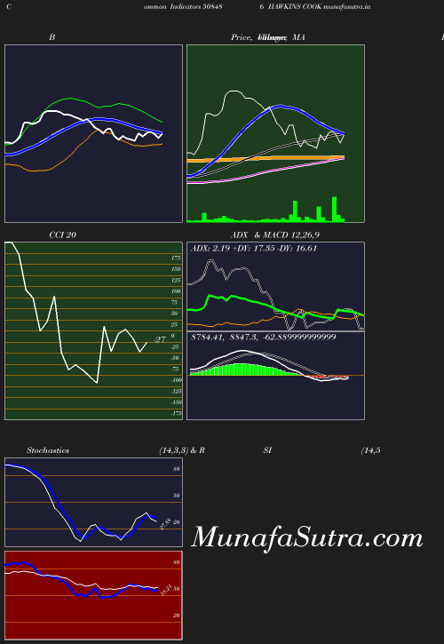 BollingerBands chart