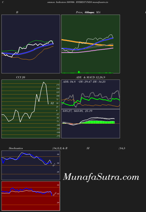 BollingerBands chart