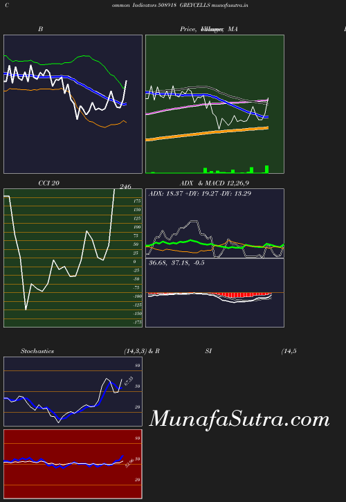 BollingerBands chart