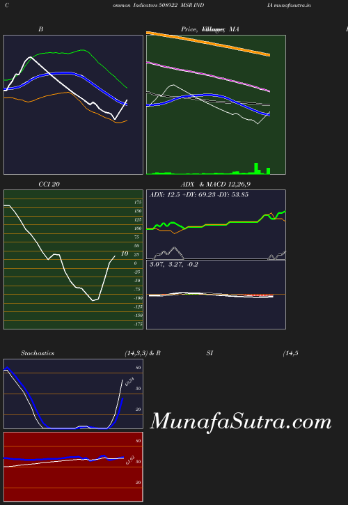 BollingerBands chart