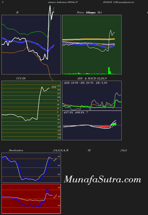 BollingerBands chart