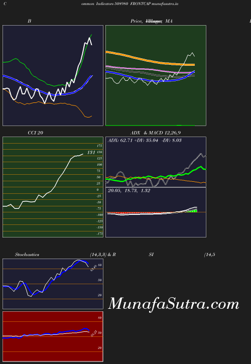 BollingerBands chart