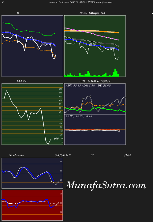 BollingerBands chart