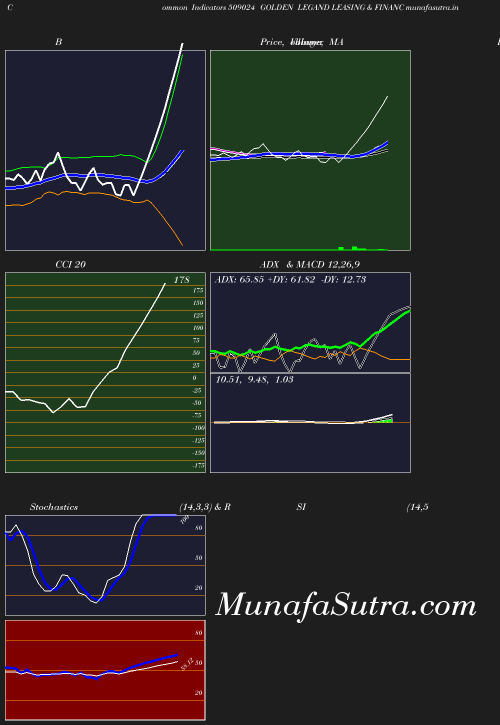 BollingerBands chart