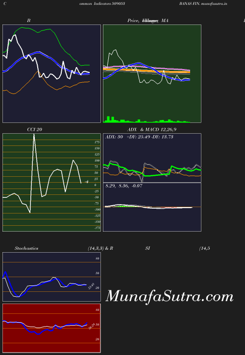 BollingerBands chart