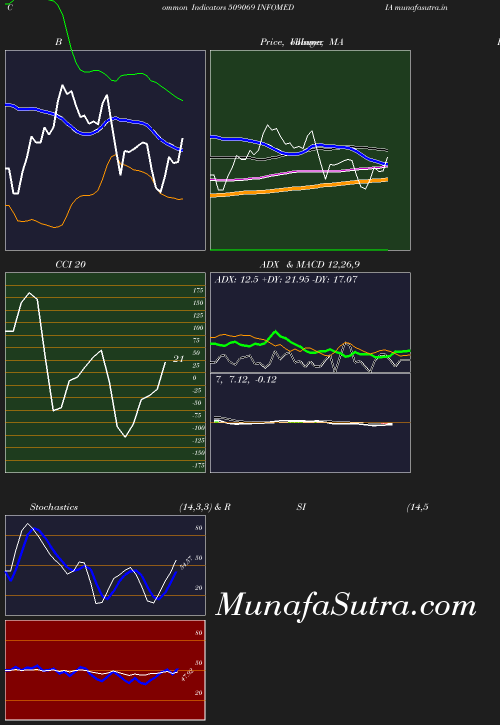 BollingerBands chart