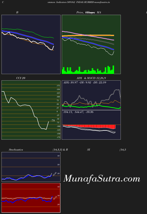 BollingerBands chart