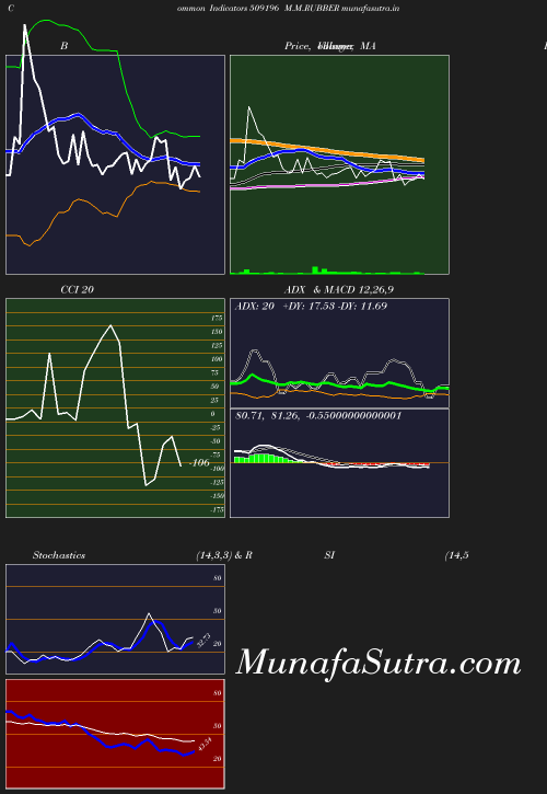 BollingerBands chart