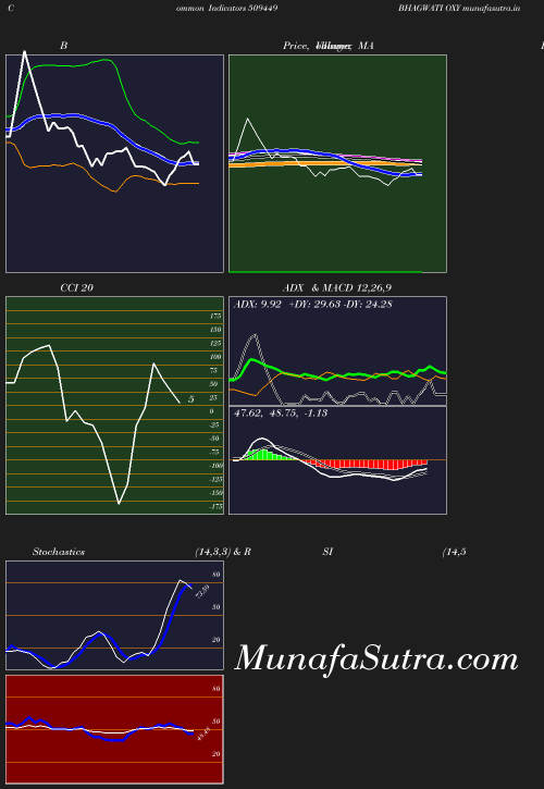 BollingerBands chart